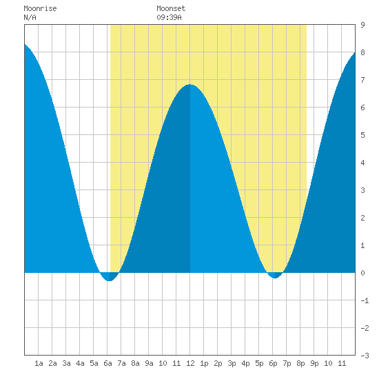 Pine Island tide chart for Wednesday, June 7, 2023