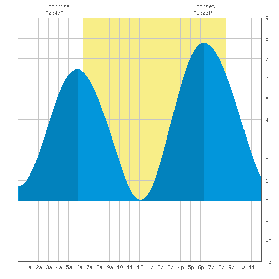 Pine Island tide chart for Thursday, July 13, 2023