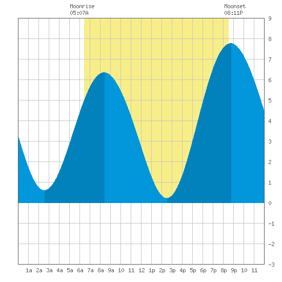 Pine Island tide chart for Sunday, July 16, 2023