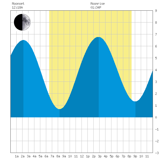 Pine Island tide chart for Tuesday, July 25, 2023