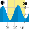 Pine Island tide chart for Tuesday, July 25, 2023