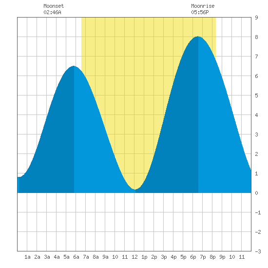 Pine Island tide chart for Saturday, July 29, 2023