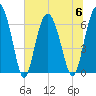 Pine Island tide chart for Thursday, July 6, 2023