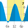 Pine Island tide chart for Friday, July 7, 2023