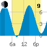 Pine Island tide chart for Sunday, July 9, 2023