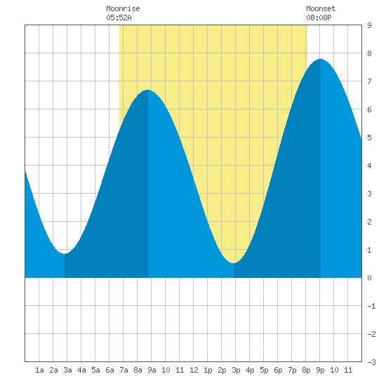 Pine Island tide chart for Tuesday, August 15, 2023