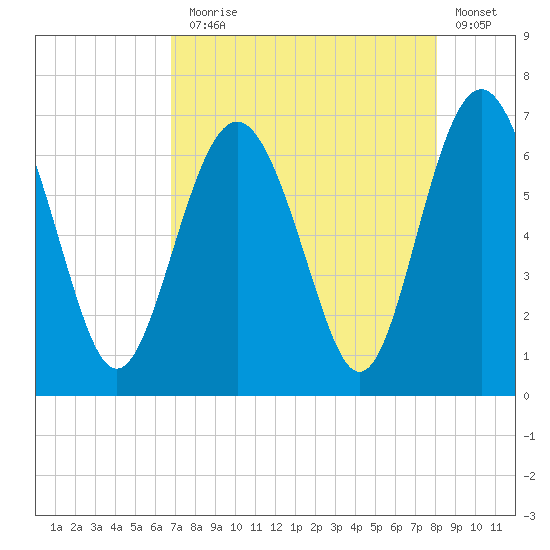 Pine Island tide chart for Thursday, August 17, 2023