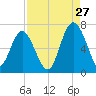 Pine Island tide chart for Sunday, August 27, 2023