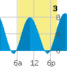Pine Island tide chart for Thursday, August 3, 2023