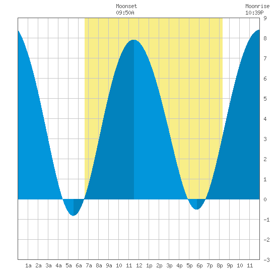 Pine Island tide chart for Friday, August 4, 2023
