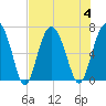 Pine Island tide chart for Friday, August 4, 2023