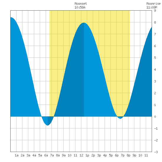 Pine Island tide chart for Saturday, August 5, 2023