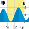 Pine Island tide chart for Tuesday, August 8, 2023