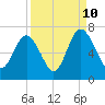 Pine Island tide chart for Sunday, September 10, 2023
