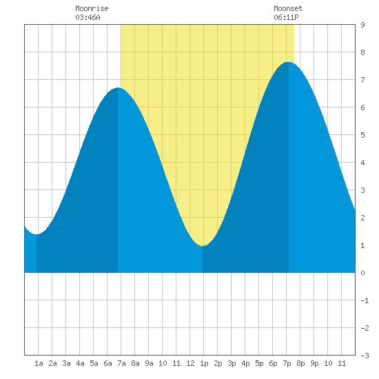 Pine Island tide chart for Monday, September 11, 2023