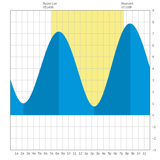 Pine Island tide chart for Wednesday, September 13, 2023
