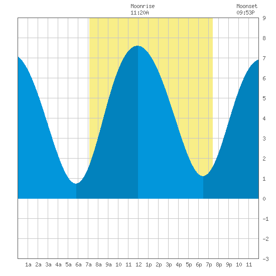 Pine Island tide chart for Tuesday, September 19, 2023