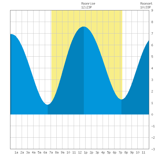 Pine Island tide chart for Wednesday, September 20, 2023