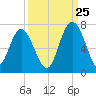 Pine Island tide chart for Monday, September 25, 2023