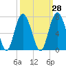 Pine Island tide chart for Thursday, September 28, 2023