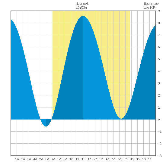 Pine Island tide chart for Sunday, September 3, 2023
