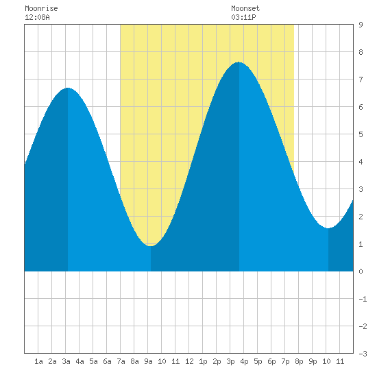 Pine Island tide chart for Thursday, September 7, 2023
