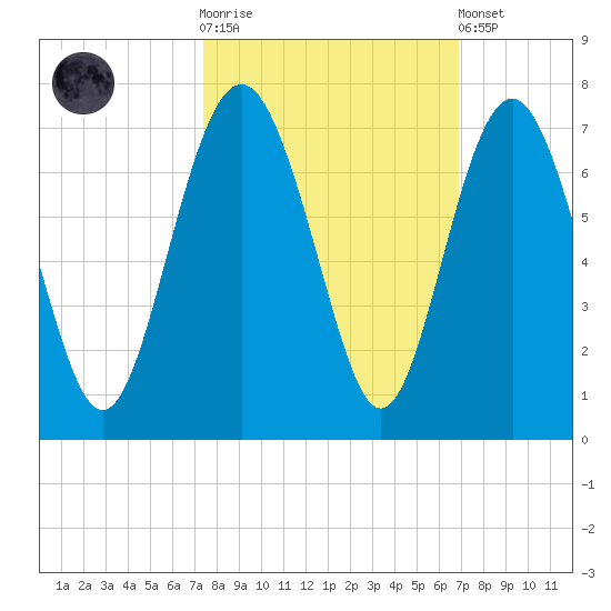 Pine Island tide chart for Saturday, October 14, 2023