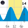 Pine Island tide chart for Saturday, October 14, 2023