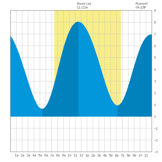 Pine Island tide chart for Wednesday, October 18, 2023