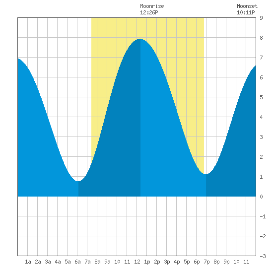 Pine Island tide chart for Thursday, October 19, 2023
