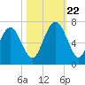 Pine Island tide chart for Sunday, October 22, 2023