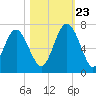Pine Island tide chart for Monday, October 23, 2023