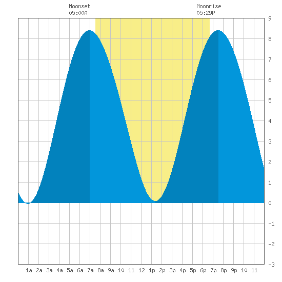 Pine Island tide chart for Thursday, October 26, 2023