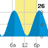 Pine Island tide chart for Thursday, October 26, 2023
