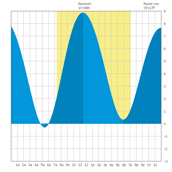 Pine Island tide chart for Monday, October 2, 2023