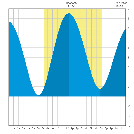 Pine Island tide chart for Tuesday, October 3, 2023