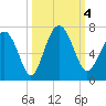 Pine Island tide chart for Wednesday, October 4, 2023