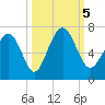 Pine Island tide chart for Thursday, October 5, 2023