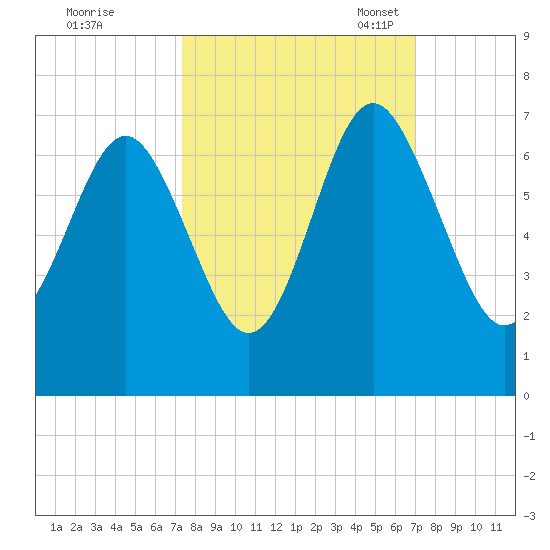 Pine Island tide chart for Sunday, October 8, 2023