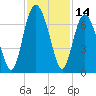 Pine Island tide chart for Tuesday, November 14, 2023