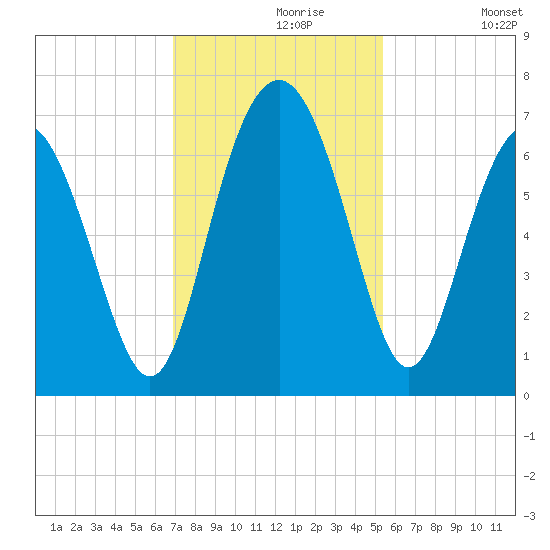 Pine Island tide chart for Saturday, November 18, 2023