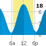 Pine Island tide chart for Saturday, November 18, 2023