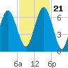 Pine Island tide chart for Tuesday, November 21, 2023