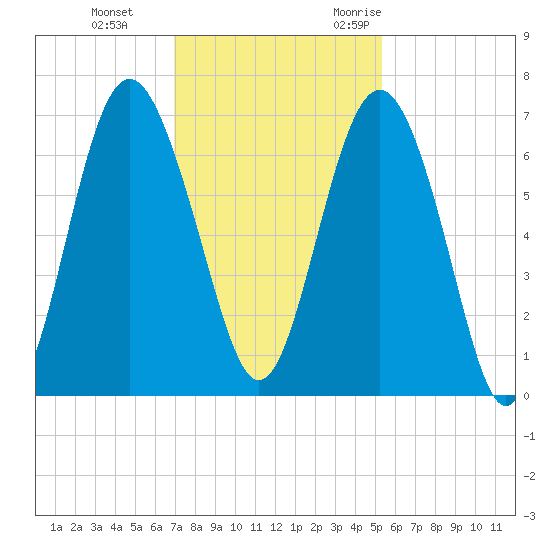Pine Island tide chart for Thursday, November 23, 2023