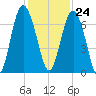 Pine Island tide chart for Friday, November 24, 2023