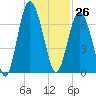 Pine Island tide chart for Sunday, November 26, 2023