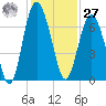 Pine Island tide chart for Monday, November 27, 2023