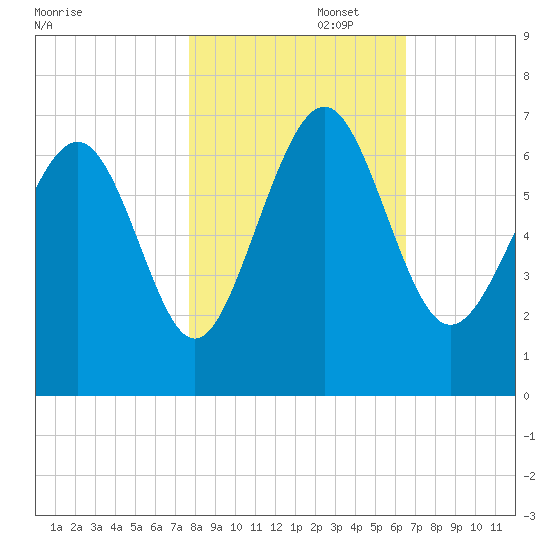 Pine Island tide chart for Saturday, November 4, 2023