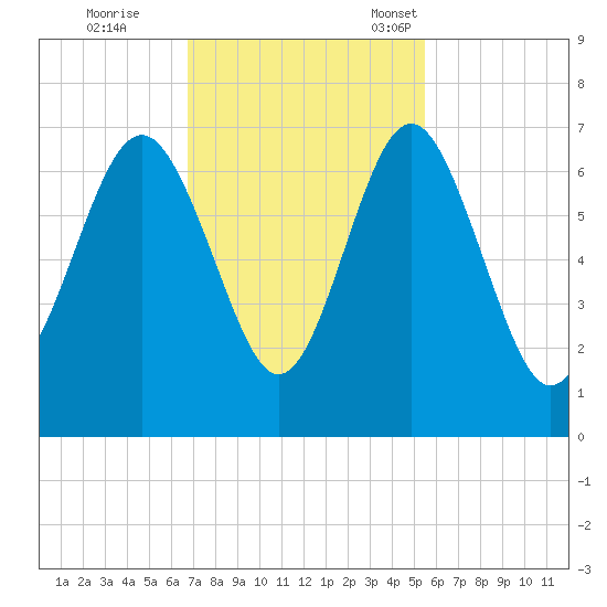 Pine Island tide chart for Wednesday, November 8, 2023