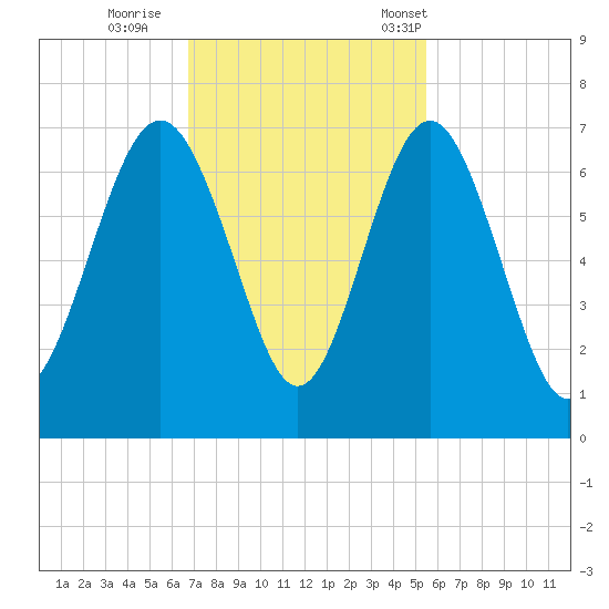 Pine Island tide chart for Thursday, November 9, 2023
